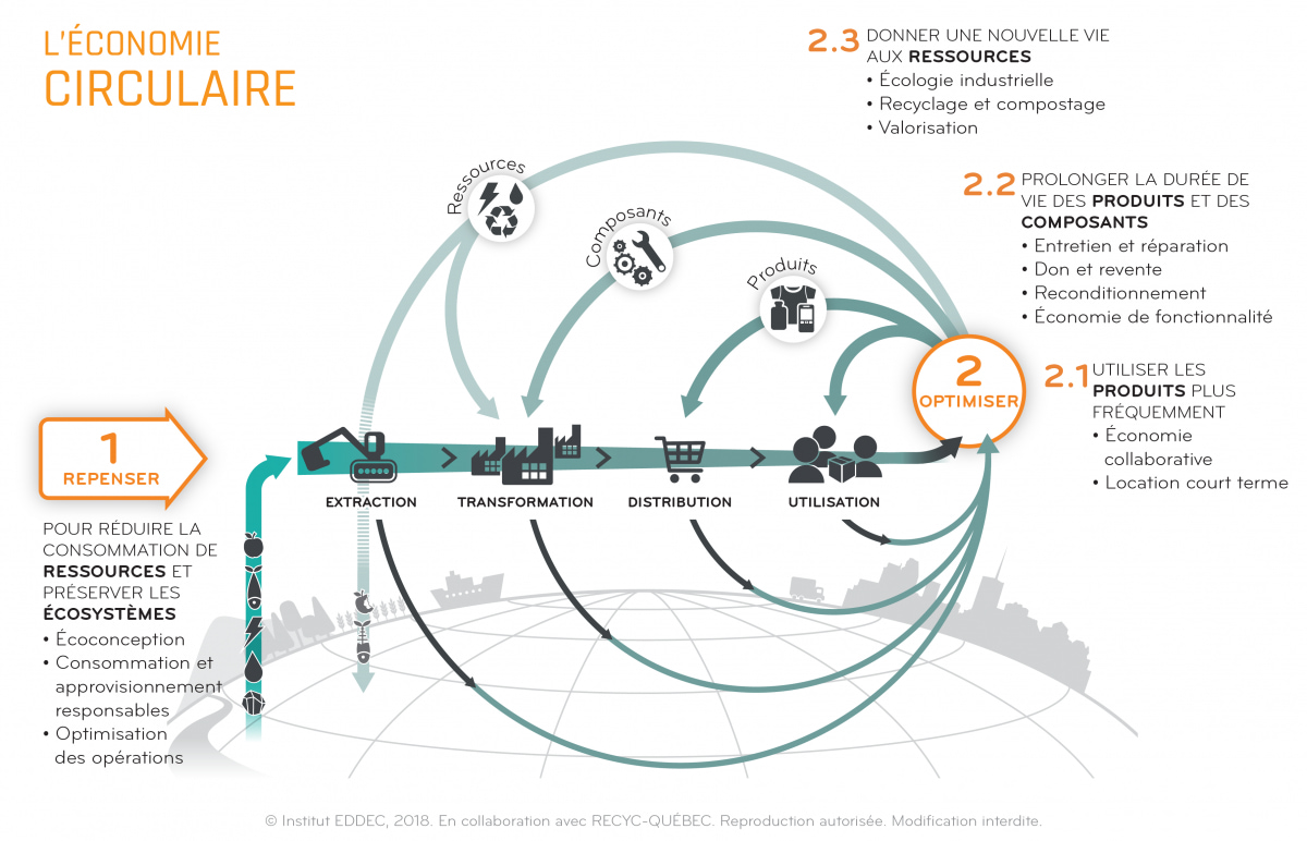 Schéma de l'économie circulaire