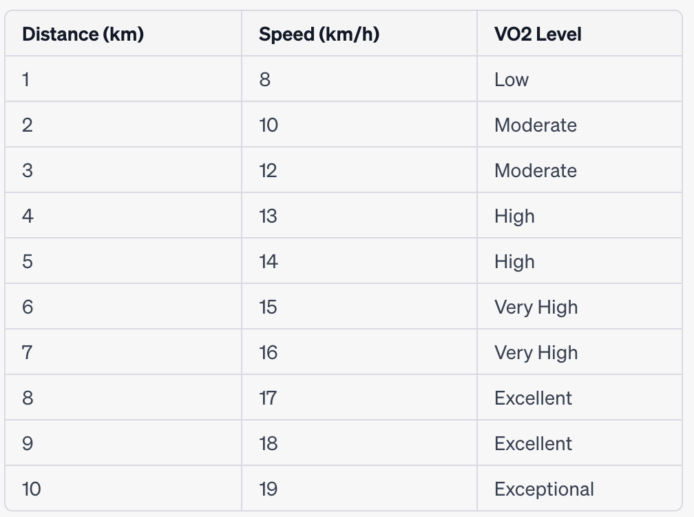 Actiforme VO2 Max Table