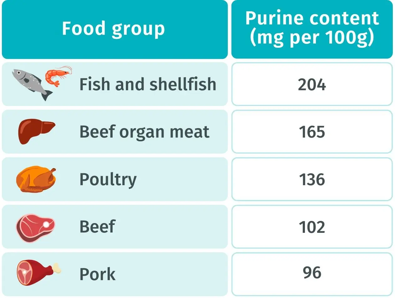 table of foods to avoid for gout