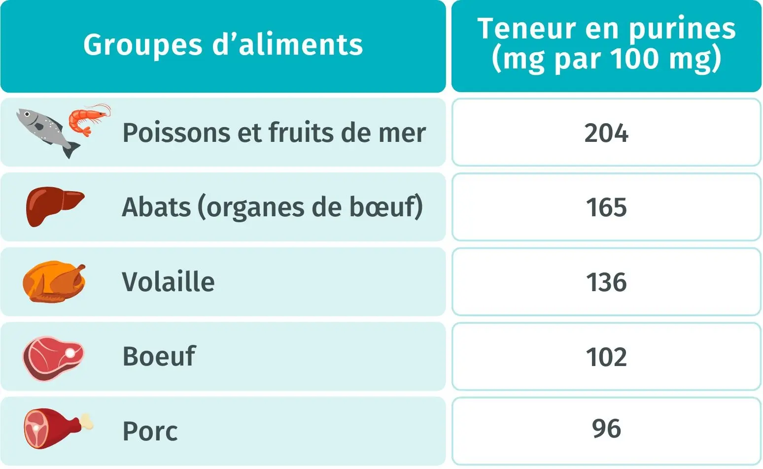 tableau des aliments à privilégier pour la goutte