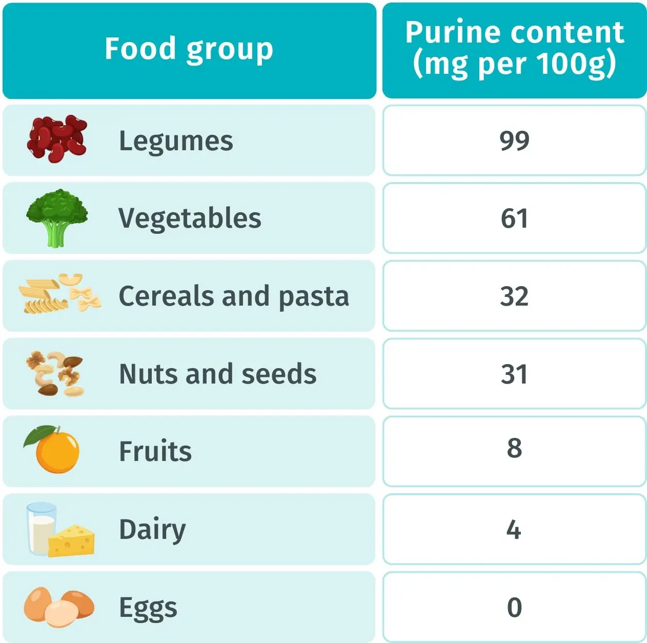 table of foods to favor for gout