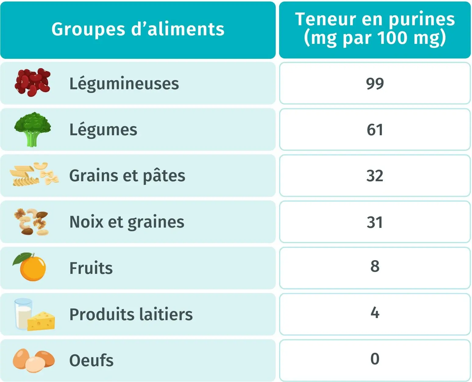 tableau des aliments à éviter pour la goutte