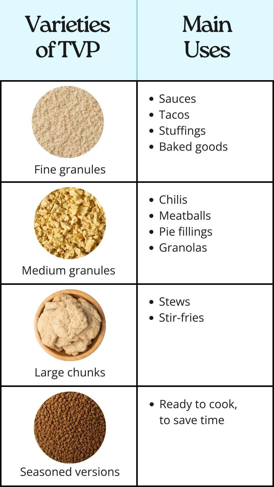 Comparison table of textured vegetable protein (TVP) formats and their culinary uses