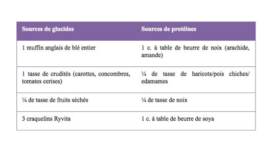 tableau sources de glucides et de protéines