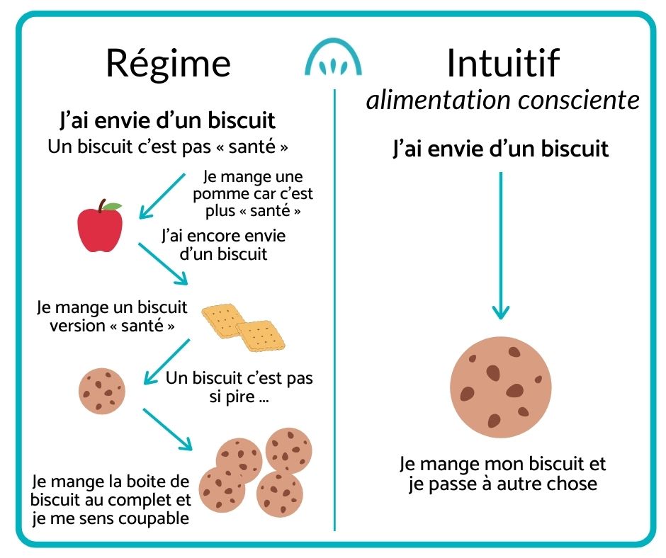 détour alimentaire Adapté de Anna Marie Oglesbee, RD