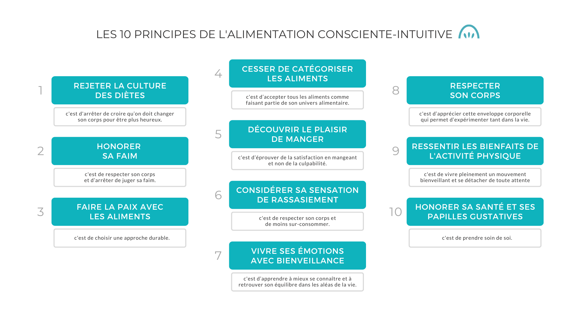Graphique montrant les 10 principes de l'alimentation intuitive